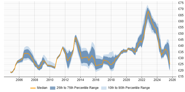 Contractor hourly rate distribution trend for jobs in London citing Continuous Improvement