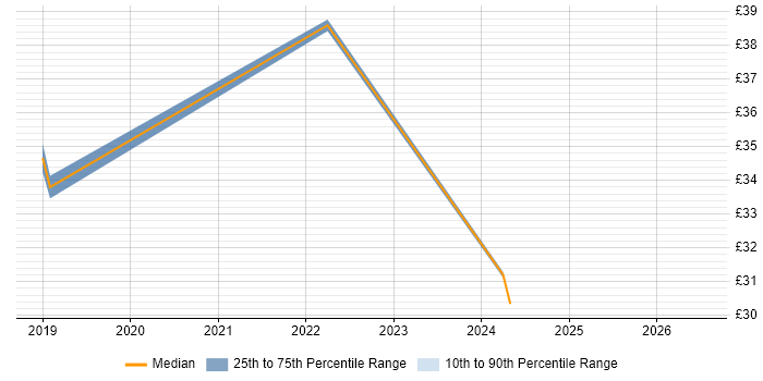 Contractor hourly rate distribution trend for jobs in London citing Converged Infrastructure