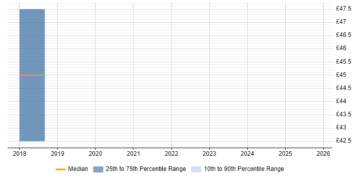 Contractor hourly rate distribution trend for jobs in London citing Convolutional Neural Network