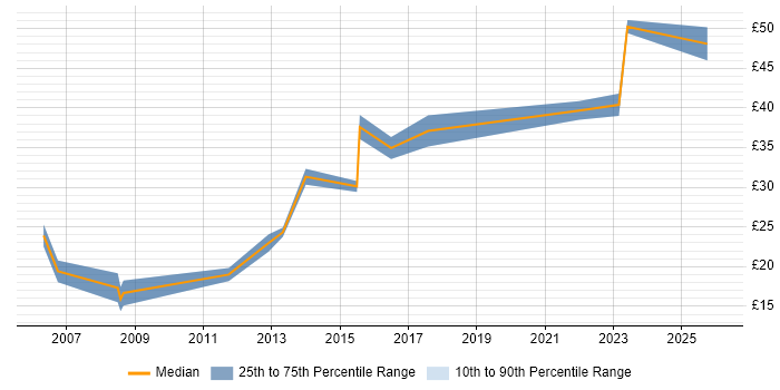 Contractor hourly rate distribution trend for Copywriter job vacancies in London