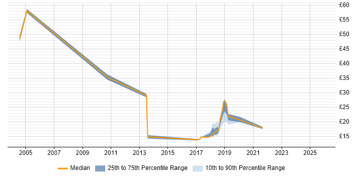 Contractor hourly rate distribution trend for jobs in London citing Corporate Banking