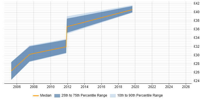 Contractor hourly rate distribution trend for jobs in London citing Cost Accounting