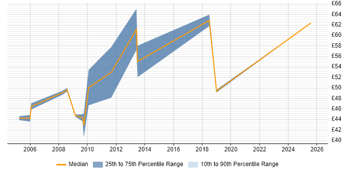 Contractor hourly rate distribution trend for jobs in London citing Cost-Benefit Analysis