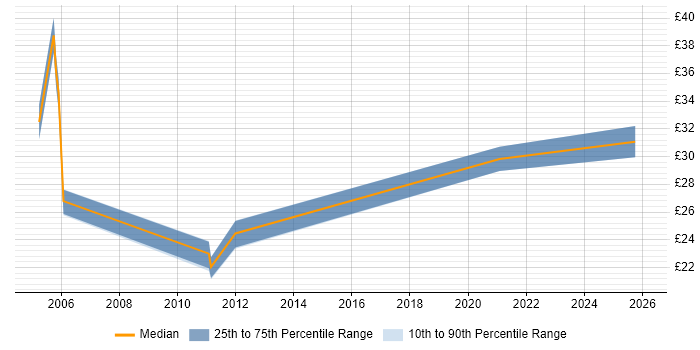 Contractor hourly rate distribution trend for jobs in London citing Creative Marketing