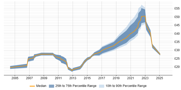 Contractor hourly rate distribution trend for jobs in London citing Creative Thinking