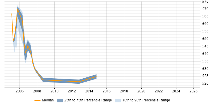 Contractor hourly rate distribution trend for Credit Analyst job vacancies in London