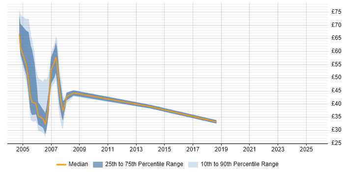 Contractor hourly rate distribution trend for jobs in London citing Credit Derivative