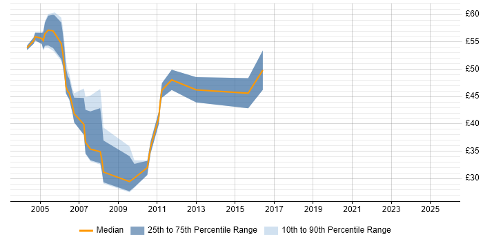 Contractor hourly rate distribution trend for jobs in London citing Credit Risk