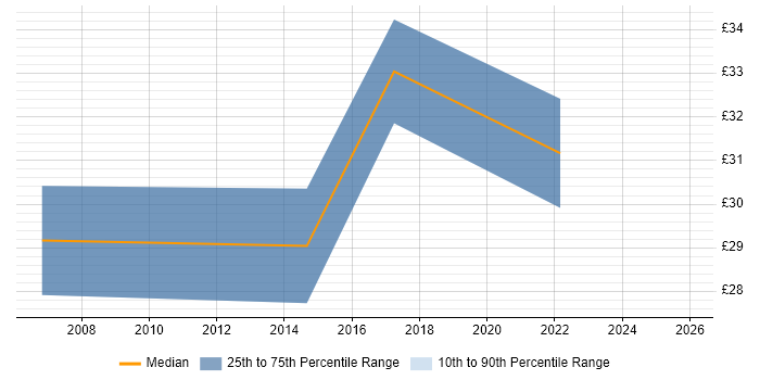 Contractor hourly rate distribution trend for jobs in London citing Critical Path Analysis