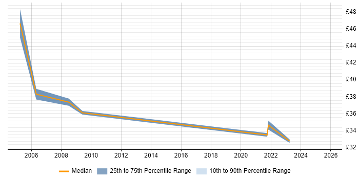 Contractor hourly rate distribution trend for CRM Business Analyst job vacancies in London