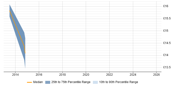 Contractor hourly rate distribution trend for CRM Coordinator job vacancies in London