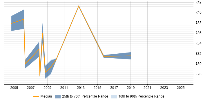 Contractor hourly rate distribution trend for CRM Manager job vacancies in London
