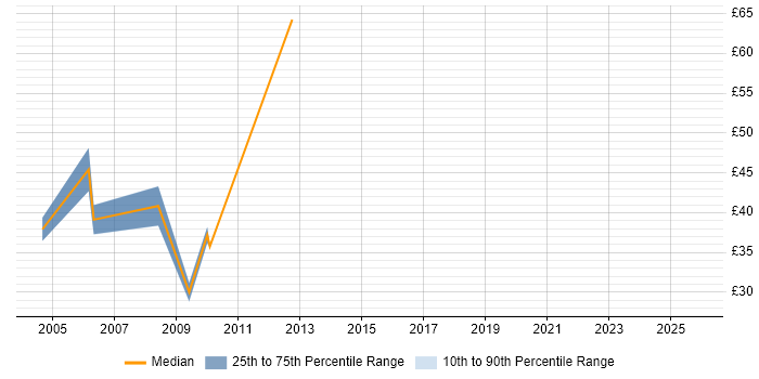 Contractor hourly rate distribution trend for CRM Project Manager job vacancies in London