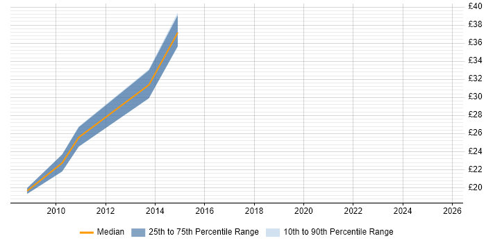 Contractor hourly rate distribution trend for CRM Specialist job vacancies in London