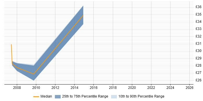 Contractor hourly rate distribution trend for CRM Trainer job vacancies in London