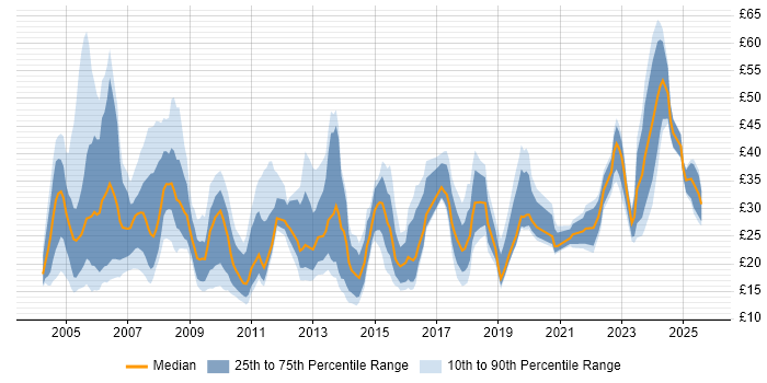 Contractor hourly rate distribution trend for jobs in London citing CRM Contractor hourly rate distribution trend for jobs in London citing CRM