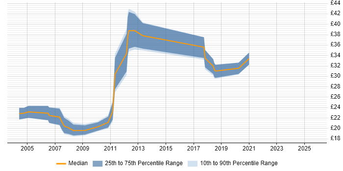 Contractor hourly rate distribution trend for jobs in London citing Cross-Browser Compatibility Contractor hourly rate distribution trend for jobs in London citing Cross-Browser Compatibility