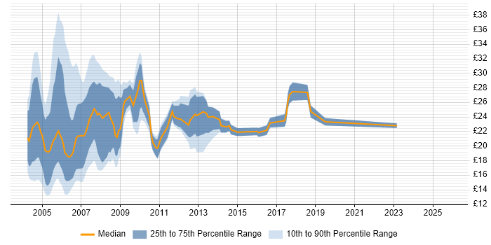 Contractor hourly rate distribution trend for jobs in London citing Crystal Reports