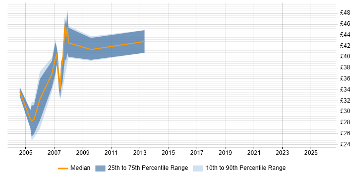 Contractor hourly rate distribution trend for C# Application Developer job vacancies in London