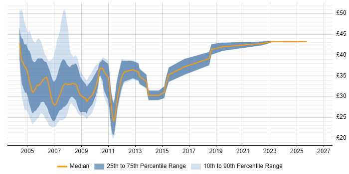 Contractor hourly rate distribution trend for C# .NET Developer job vacancies in London