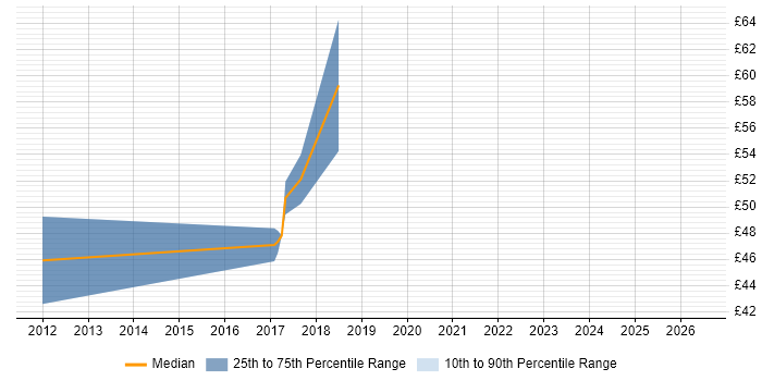 Contractor hourly rate distribution trend for C# WPF Developer job vacancies in London