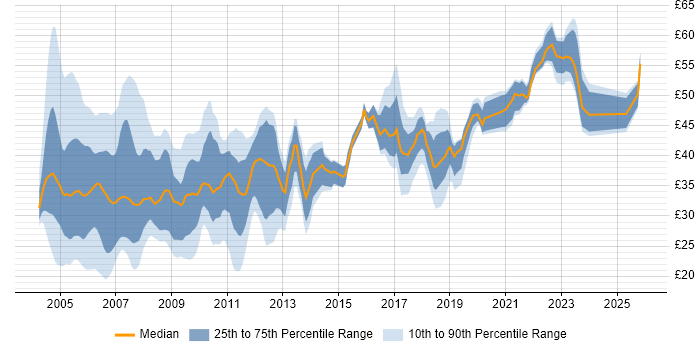 Contractor hourly rate distribution trend for jobs in London citing C#