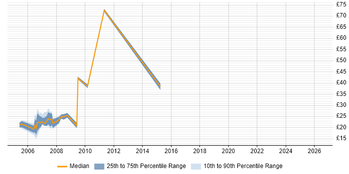 Contractor hourly rate distribution trend for CSS Developer job vacancies in London