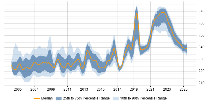 Contractor hourly rate distribution trend for jobs in London citing CSS