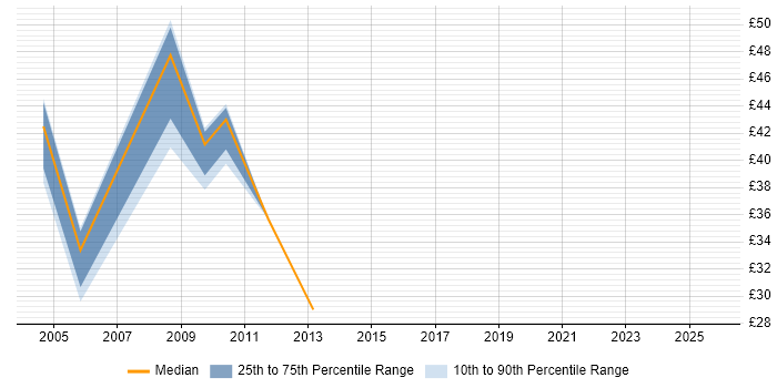 Contractor hourly rate distribution trend for jobs in London citing CTI