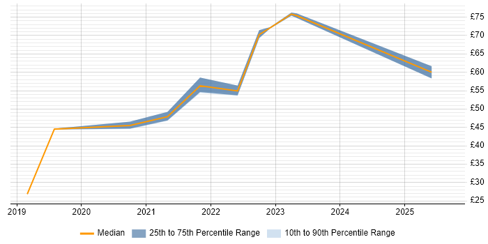 Contractor hourly rate distribution trend for jobs in London citing Cucumber