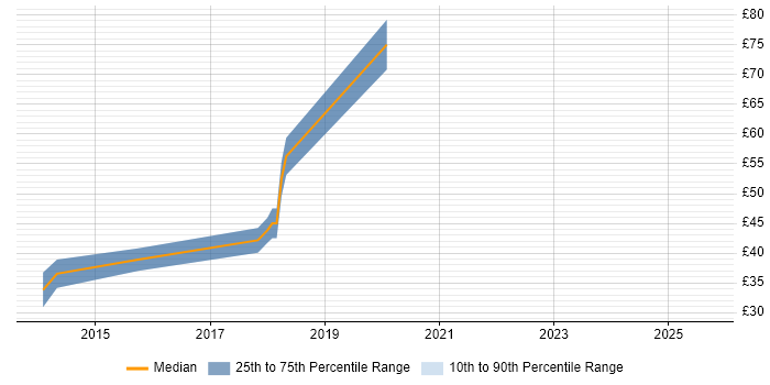 Contractor hourly rate distribution trend for jobs in London citing CUDA