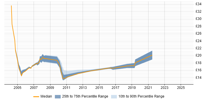Contractor hourly rate distribution trend for Customer Analyst job vacancies in London