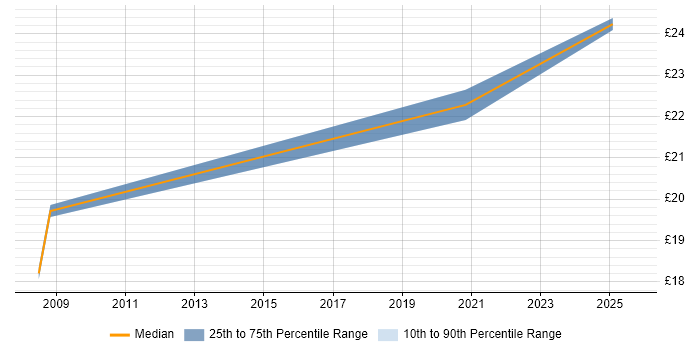 Contractor hourly rate distribution trend for jobs in London citing Customer-Centric Approach