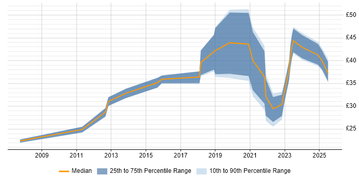 Contractor hourly rate distribution trend for jobs in London citing Customer Engagement Contractor hourly rate distribution trend for jobs in London citing Customer Engagement