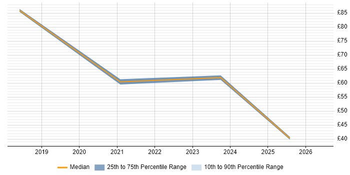 Contractor hourly rate distribution trend for jobs in London citing Customer Journey Map