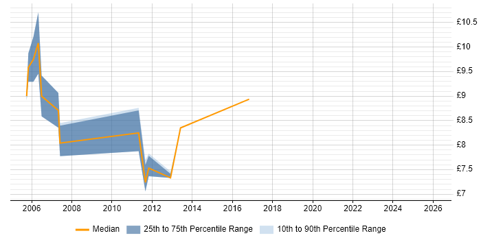 Contractor hourly rate distribution trend for Customer Service Advisor job vacancies in London