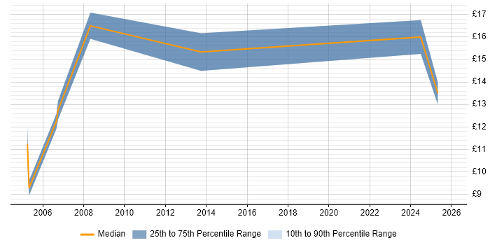 Contractor hourly rate distribution trend for Customer Service Representative job vacancies in London