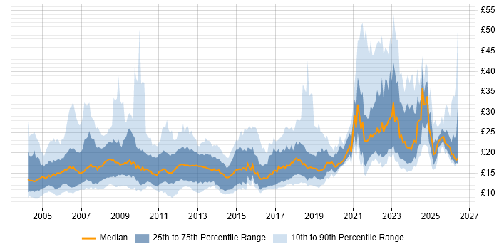 Contractor hourly rate distribution trend for jobs in London citing Customer Service