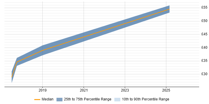Contractor hourly rate distribution trend for jobs in London citing CWNA