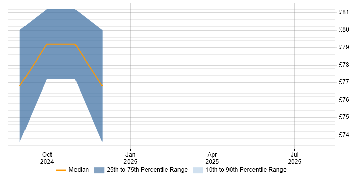 Contractor hourly rate distribution trend for jobs in London citing Cyber Assurance Contractor hourly rate distribution trend for jobs in London citing Cyber Assurance