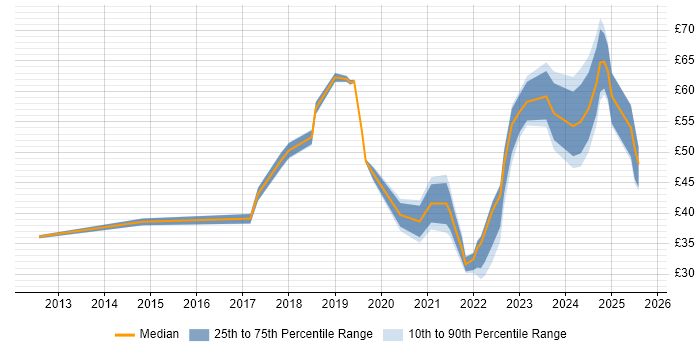 Contractor hourly rate distribution trend for jobs in London citing Cybersecurity