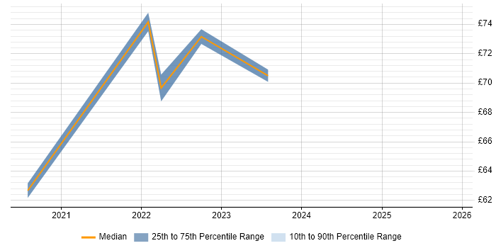 Contractor hourly rate distribution trend for jobs in London citing Cypress.io