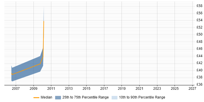 Contractor hourly rate distribution trend for jobs in London citing DAB
