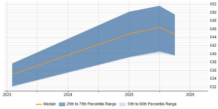Contractor hourly rate distribution trend for jobs in London citing Darktrace