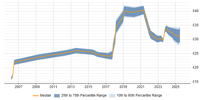 Contractor hourly rate distribution trend for jobs in London citing Dashboard Development