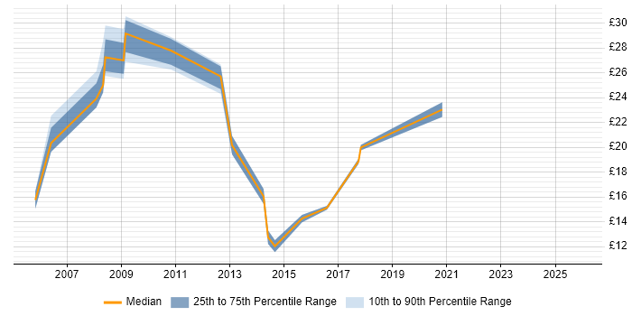 Contractor hourly rate distribution trend for jobs in London citing Data Acquisition