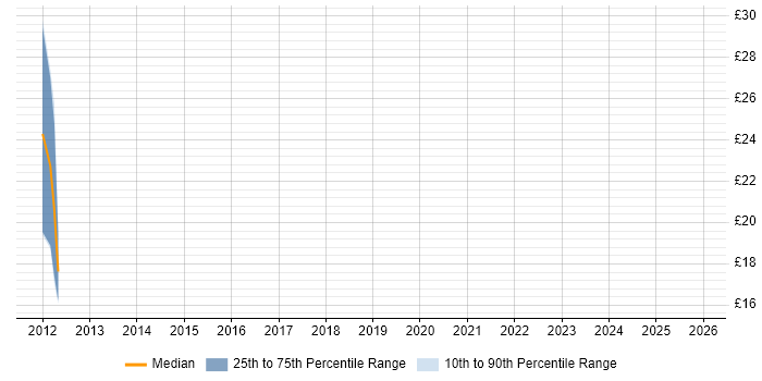Contractor hourly rate distribution trend for Data Analytics Analyst job vacancies in London