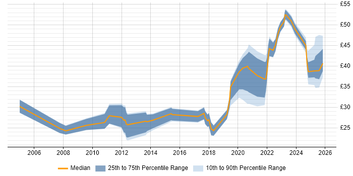 Contractor hourly rate distribution trend for jobs in London citing Data Analytics