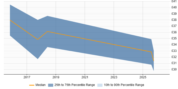 Contractor hourly rate distribution trend for jobs in London citing Data Annotation