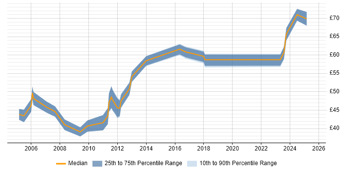 Contractor hourly rate distribution trend for Data Architect job vacancies in London Contractor hourly rate distribution trend for Data Architect job vacancies in London
